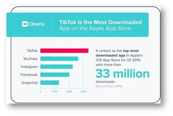 The growth of TikTok as the most downloaded app on the Apple App Store