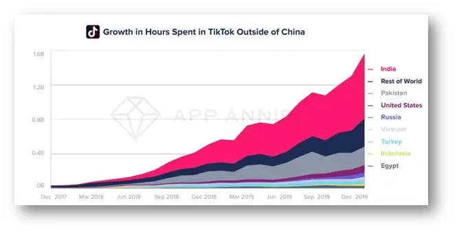 The growth in hours spent on TikTok by the users outside of China